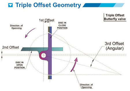 triple eccentric valves